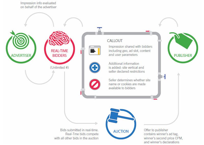 Real-Time Bidding